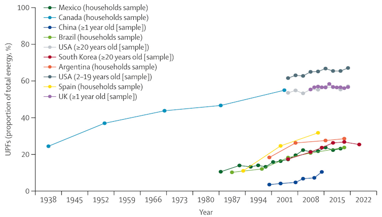 La proporción de alimentos ultraprocesados en la dieta de las personas ha ido creciendo con el tiempo.