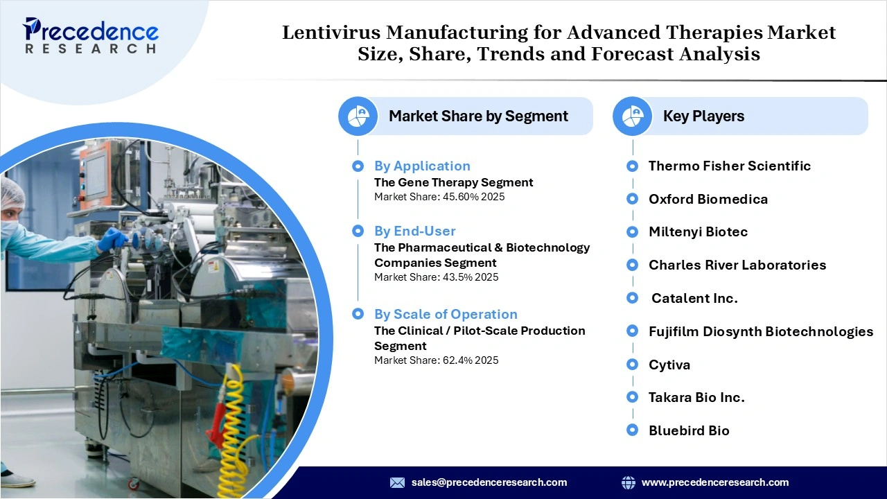 Estadísticas de ingresos del mercado de fabricación de lentivirus para terapias avanzadas Estadísticas de ingresos del mercado de fabricación de lentivirus para terapias avanzadas